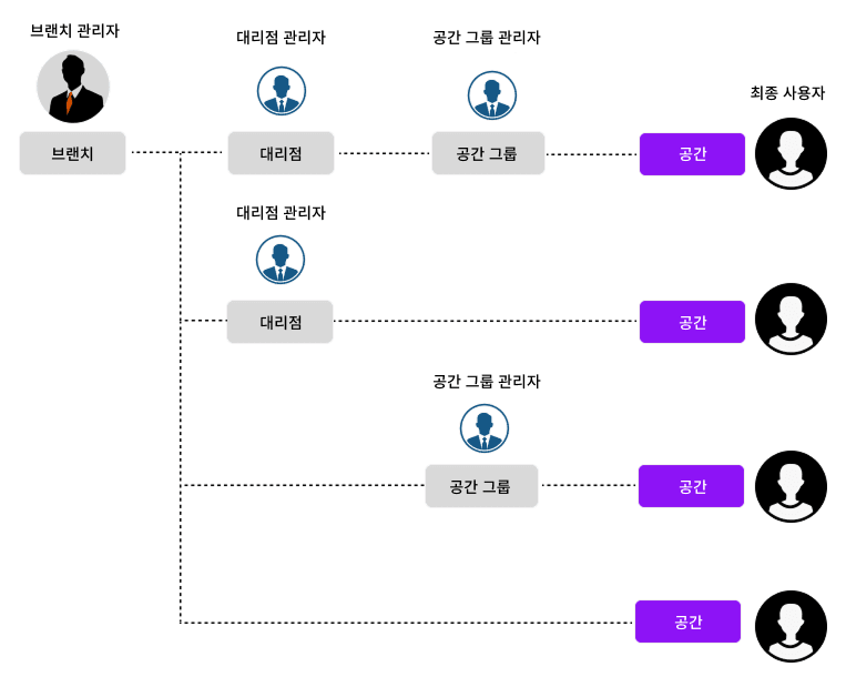 CLUe Admin Levels