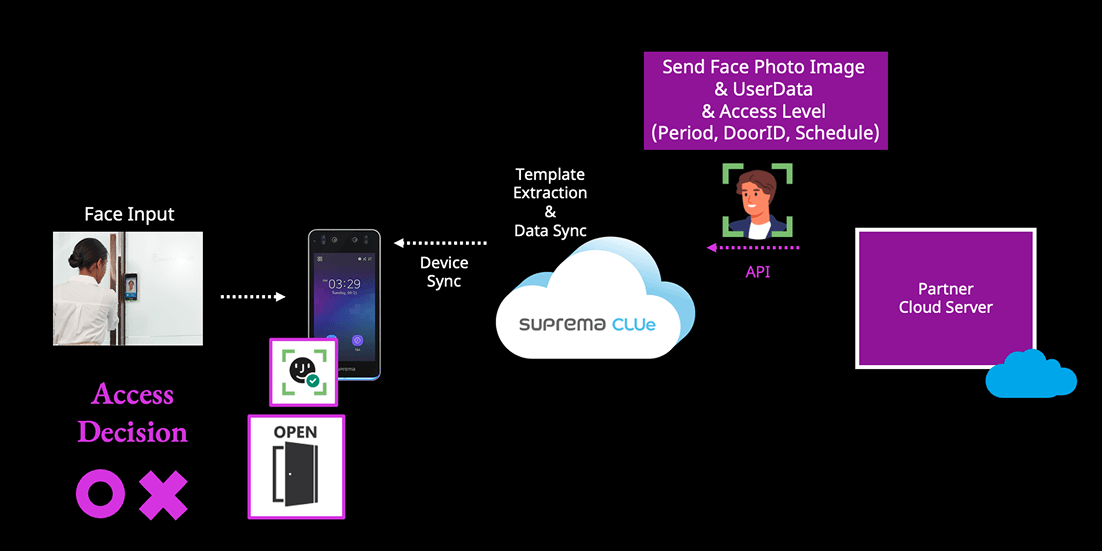 Membership setup